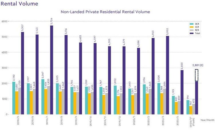 condo rental volume 2020 may